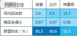 后卫有那几种(深度对比：三大后卫7种主要进类型，哈登特雷杨严重偏科)