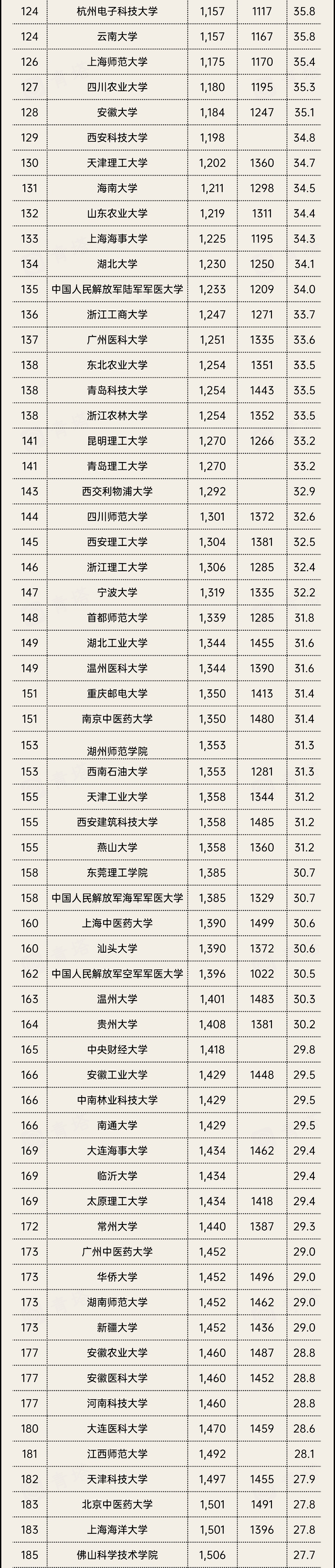 USNews世界大学排名：清华、北大双双挺进50强，湖南大学成黑马