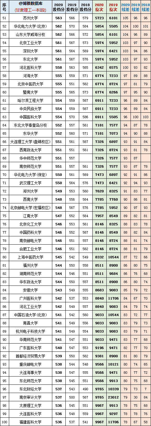 2018-2020年甘肃省理工一本I段：最低投档分+位次+线差数据汇总