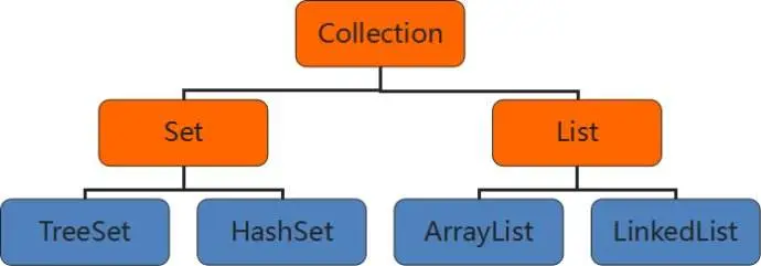 java有哪些数据结构类型，常用算法java数据结构