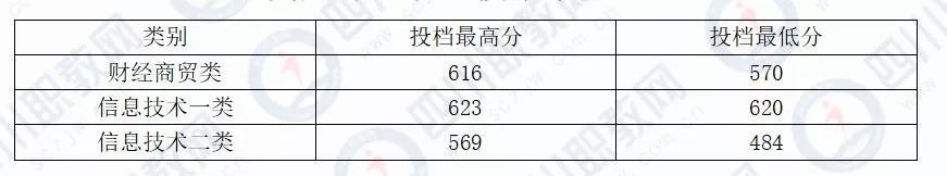 四川对口专科批开始投档，部分高校19年分数线接近本科分