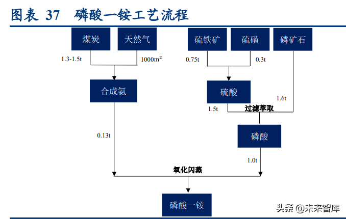 磷化工行业专题研究报告：深度梳理磷系产业链