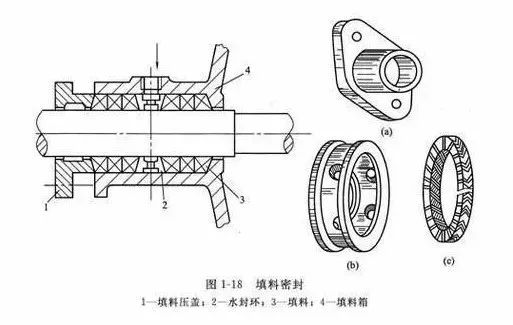 泵轴封装置结构、原理与分类盘点