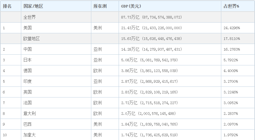 「中国美国」gdp排名分析（美国6.3万美元，日本4万美元）