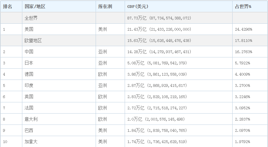 世界各国人均GDP正式出炉：美国6.3万美元，日本4万美元，中国呢