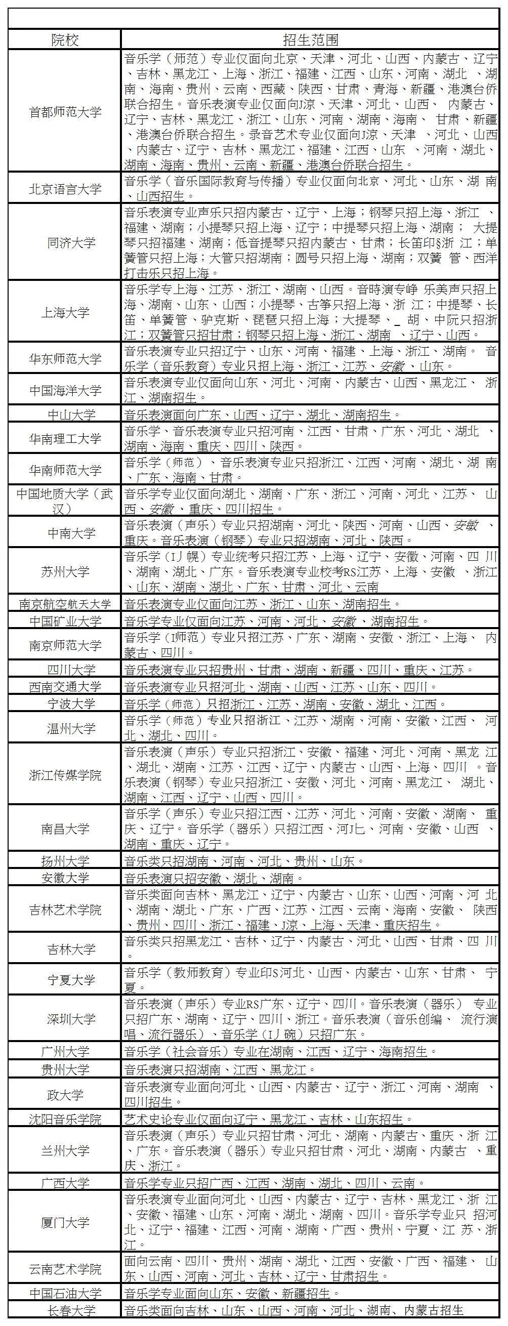 2022艺考生，这些艺术类院校的最新报考条件，你必须知道