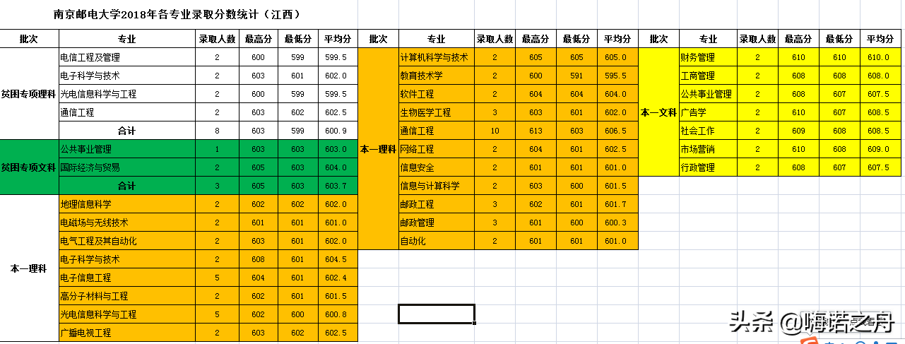 整理非常全2018年南京邮电大学在各省文科、理科各专业录取分数线