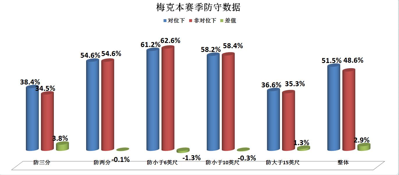 索恩·马克(第四年依然没有太大起色下，16年10号秀马克还有培养价值吗？)