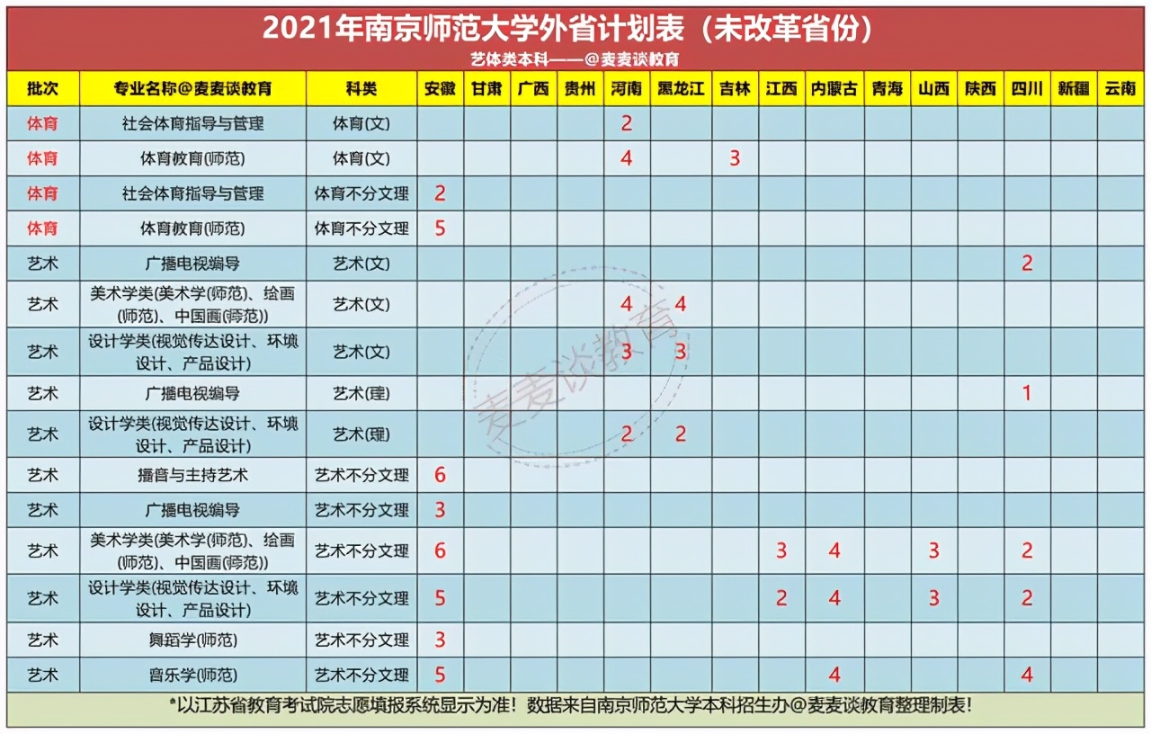 南京师范大学2021年在各省分专业招生计划公布！附去年各省分数线