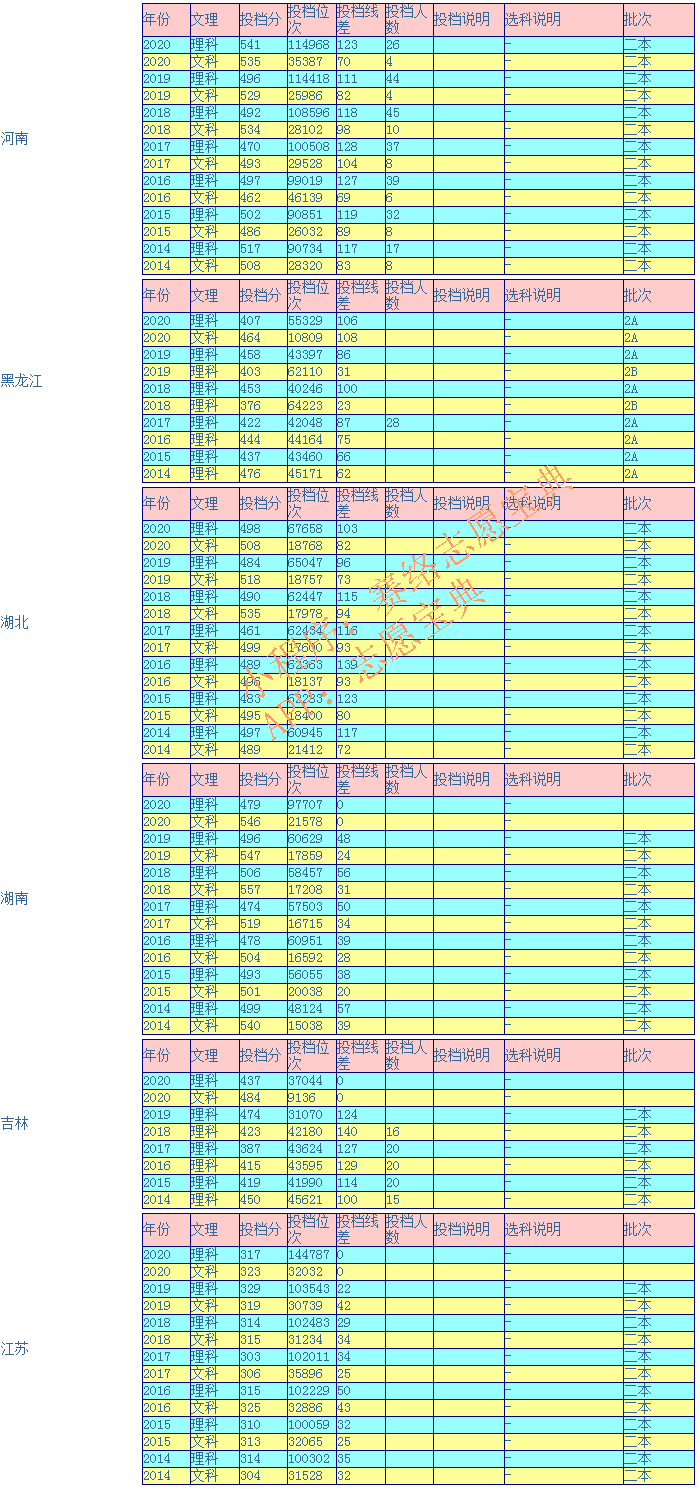 广西科技大学录取分是多少？往年录取难度大吗？