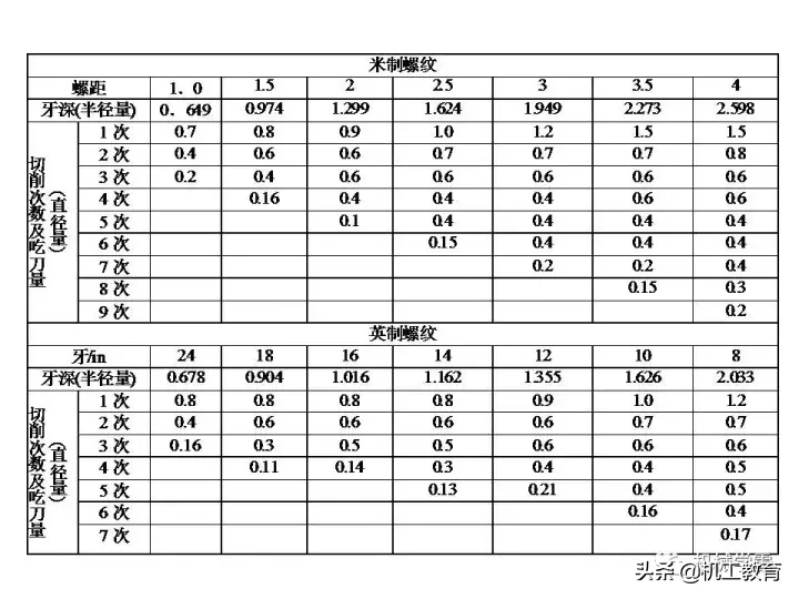 最全螺纹加工知识汇总，果断收藏！