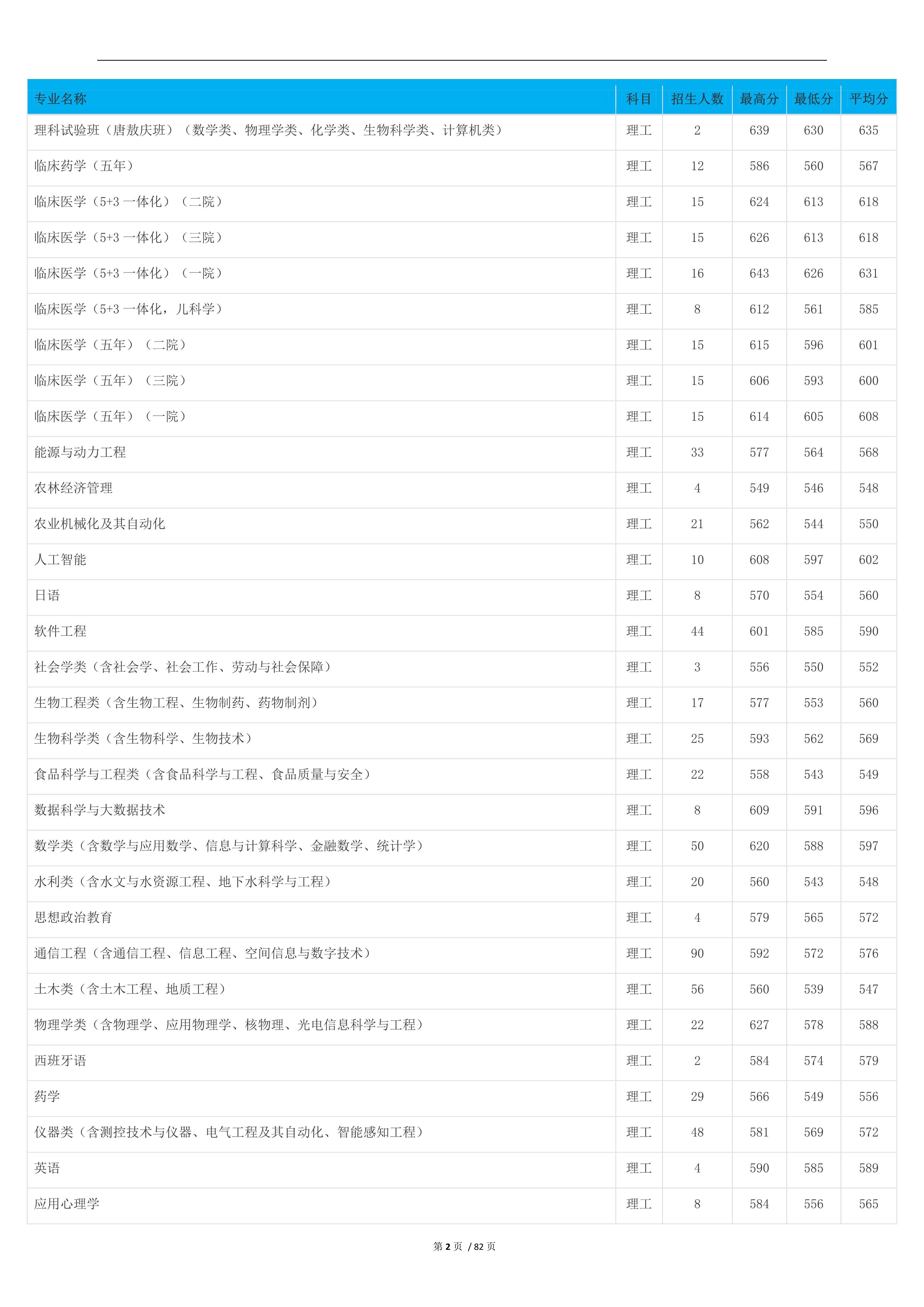 2022高考：吉林大学2021年在各省市本科招生的专业录取分数线