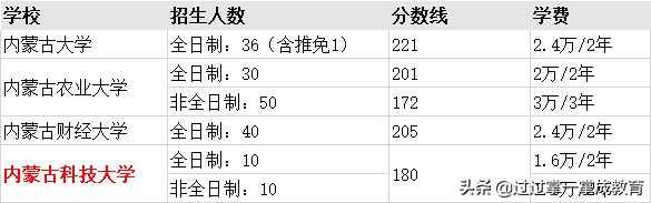 MPAcc择校（二） | 山西、内蒙古、东北三省考情分析及备考指导