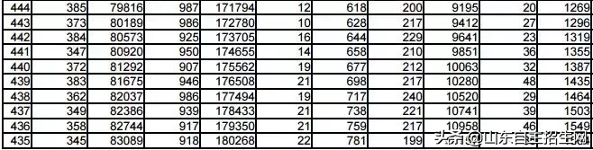 你目前成绩全省排多少名？2018年山东省高考一分一段表告诉你！