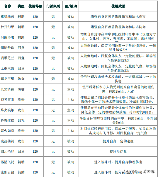 梦幻西游法宝介绍(梦幻西游：108种法宝功能大全！有套法宝搭配永远不用补灵气)