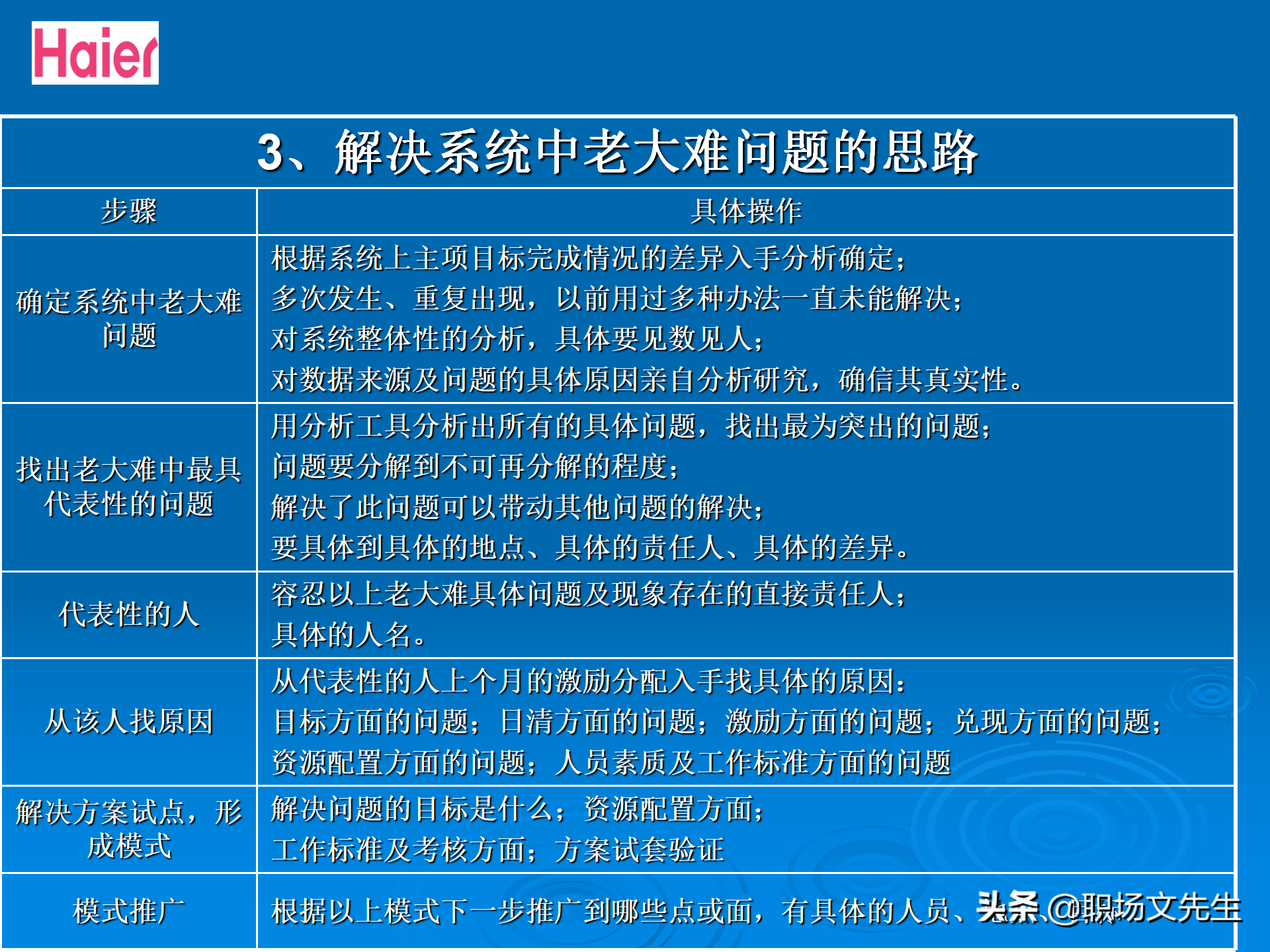 日事日毕，海尔告诉你真实的管理模式：48页海尔的OEC管理