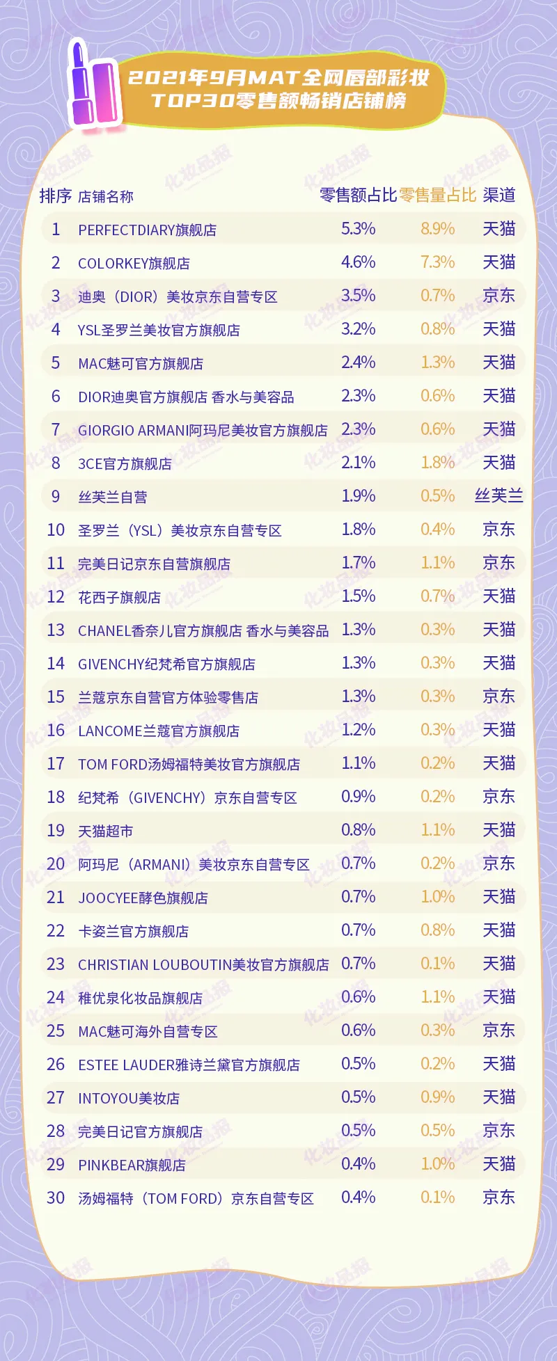 过去一年，魅可/雅诗兰黛/稚优泉等品牌唇妆都下滑了