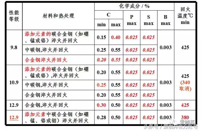 紧固件（标准件）专业知识大全，值得收藏！