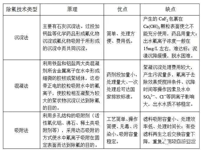 氟化钙溶解度是多少（几种含氟废水处理技术的优缺点对比）