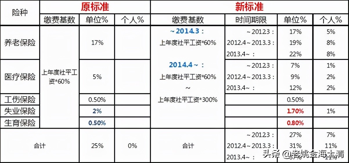 「闲来说人力资源」一次性把《社会保险法》上海新政那些事说完整