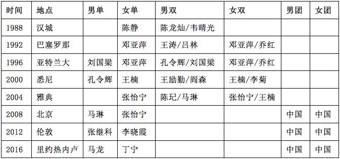 乒乓球世界杯历届冠军国家(1959-2019｜中国乒乓·世界冠军)