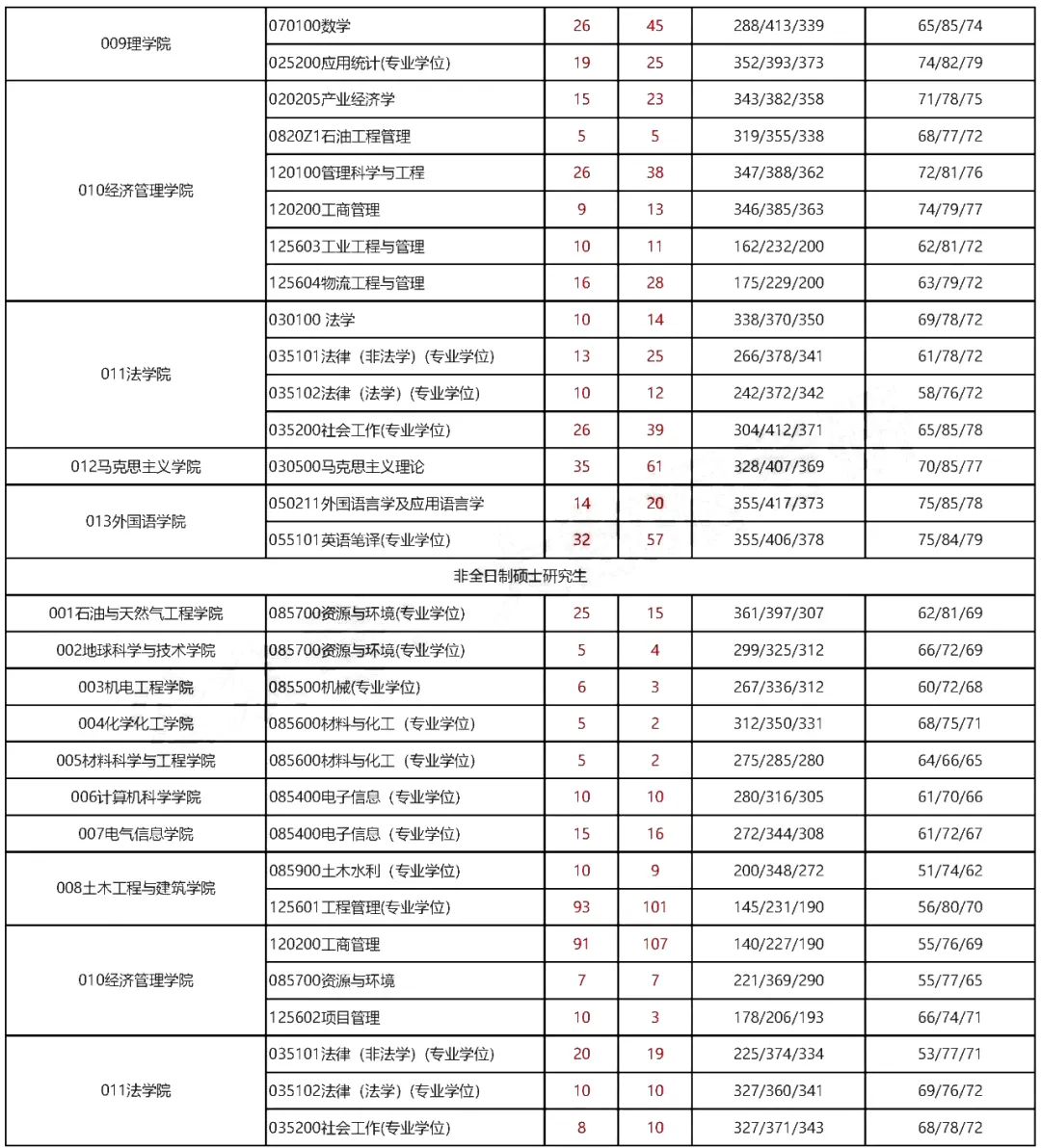 法硕情报站 | 首批“双一流”、多国多地区交流合作，西南石油大学