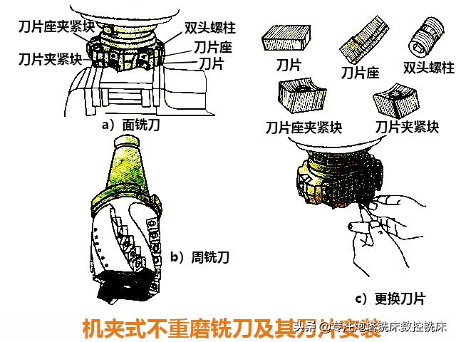 炮塔铣床铣刀的安装方法