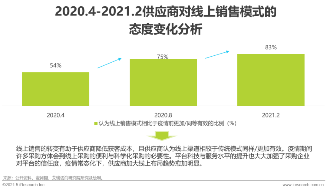 2021年中国工业品B2B市场研究报告