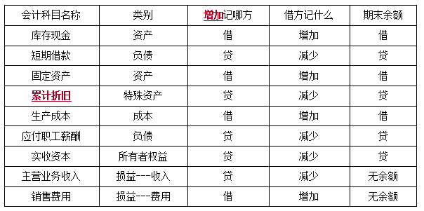 借贷记帐法,借贷记账法的记账规则