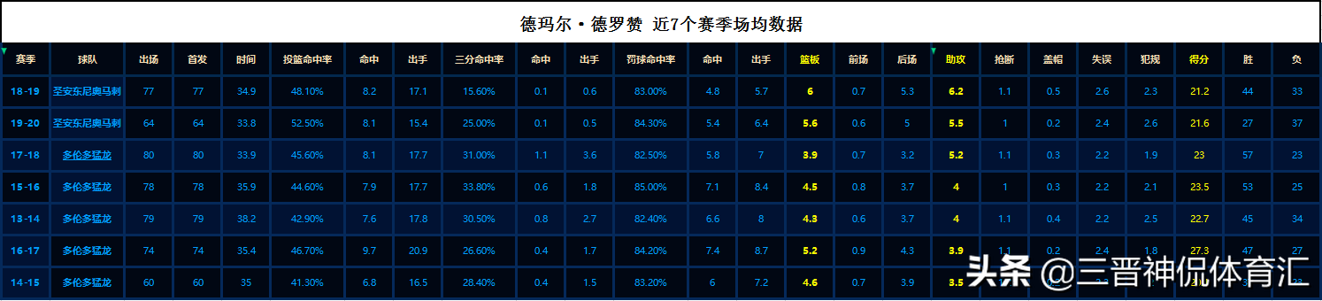 德罗赞退役了吗(德罗赞的“三十而立”：落选全明星，无缘季后赛，生涯终生无冠？)