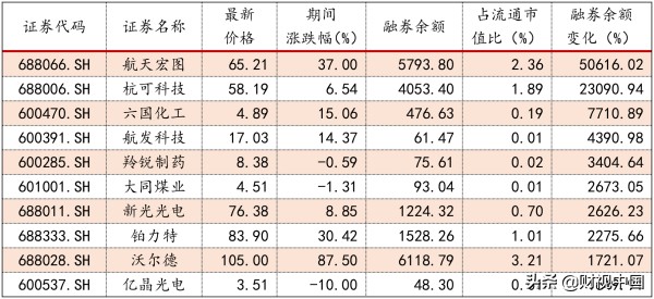 融资融券标的股票下周扩容至1600，沪深两市7月买入量却不足400