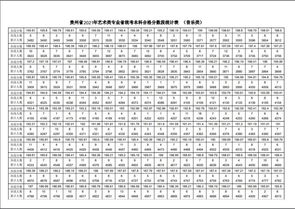 2021年各省音乐类统考一分一段表最全汇总！省前1%名校随便选