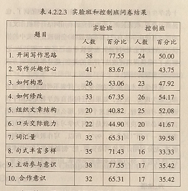 网络计算机辅助评阅高中英语作文的实验研究