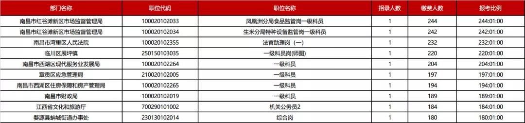 竞争惨烈！2021年公务员考试一个偏远乡镇岗位几千报名