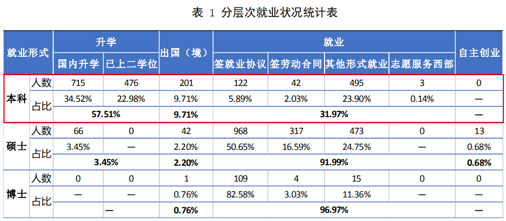 中国政法大学2019届本科生：就业落实率 99.18%，超三成在京工作