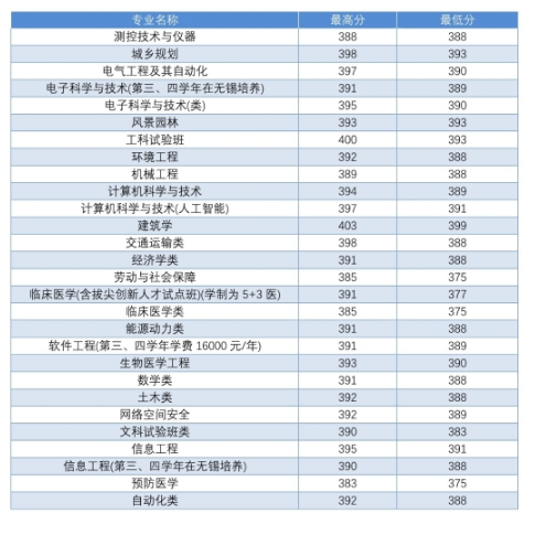 东南大学2018 省市录取分数线