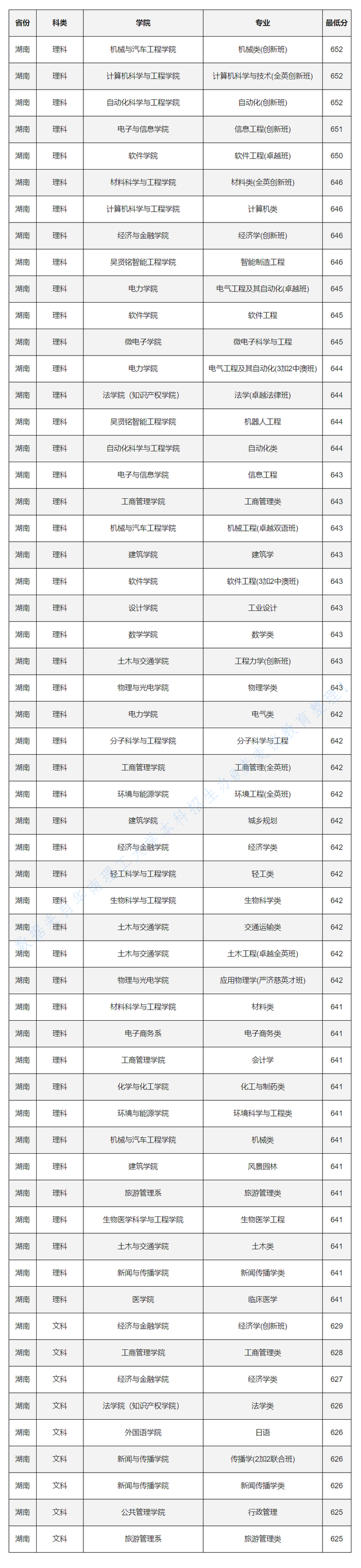 985分数：华南理工大学2020各省各专业录取最低分！含艺术