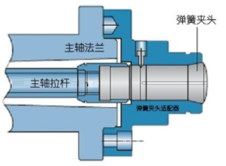 浅谈弹簧夹头