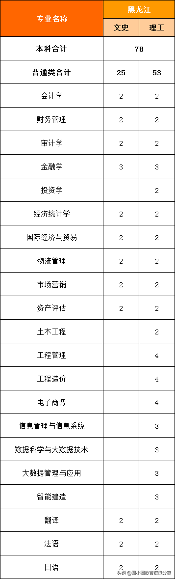 福建高考：福州外语外贸学院2021年分省、分专业计划招生4210人
