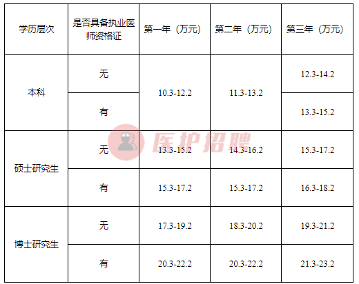 [广东] 南方医科大学顺德医院，招收住院医师规范化培训生