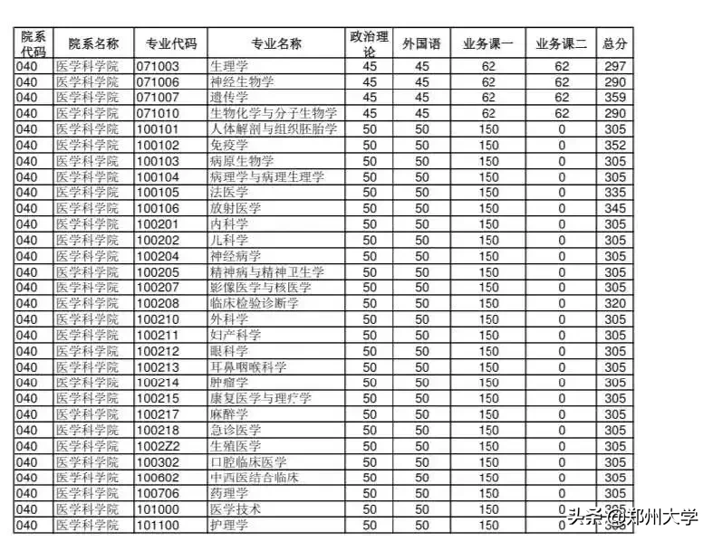 郑州大学2019年硕士研究生招生复试分数线出炉，内附调剂要求及复试须知！