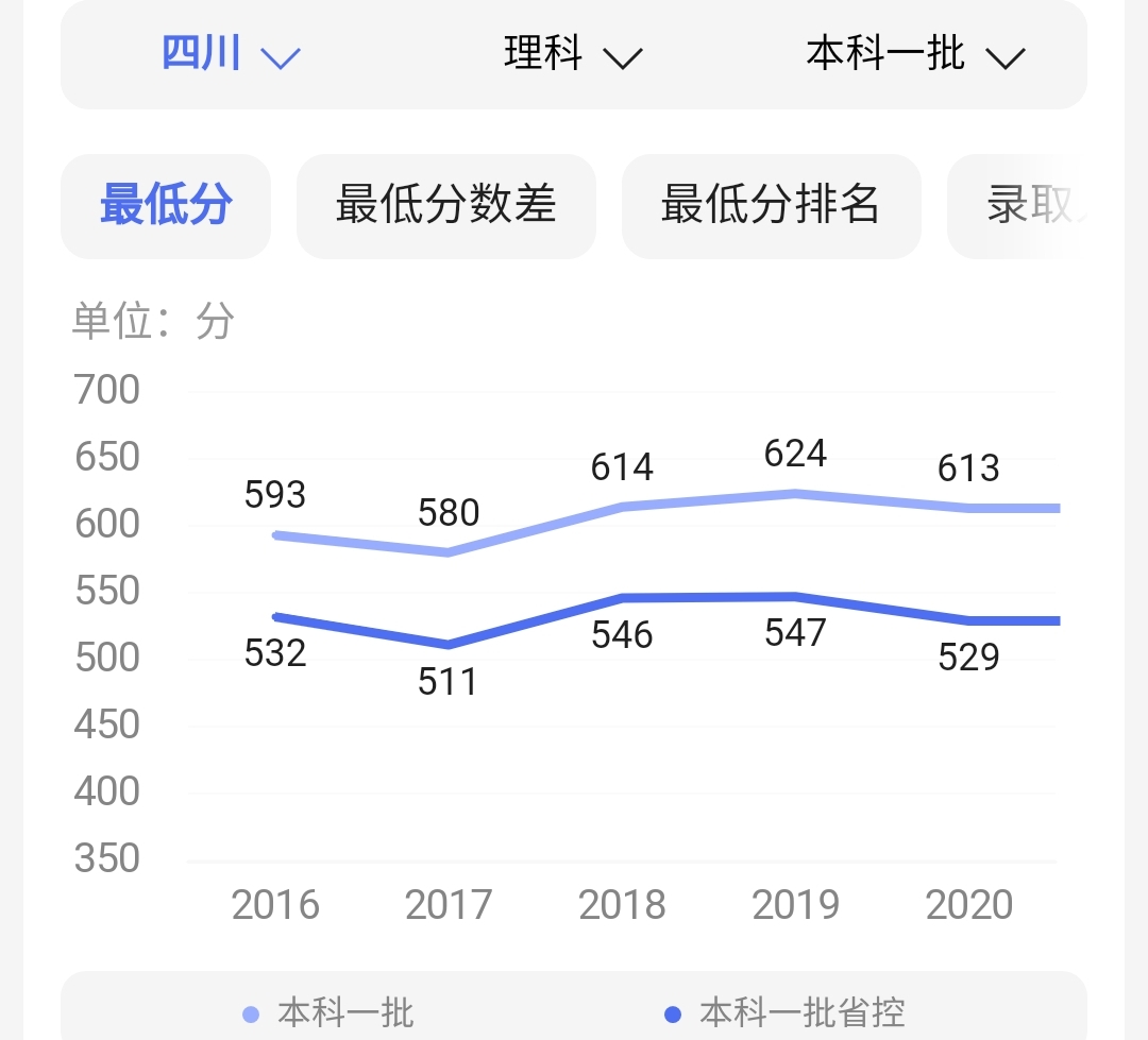 高考，考600分是个什么水平？能上什么档次的大学？