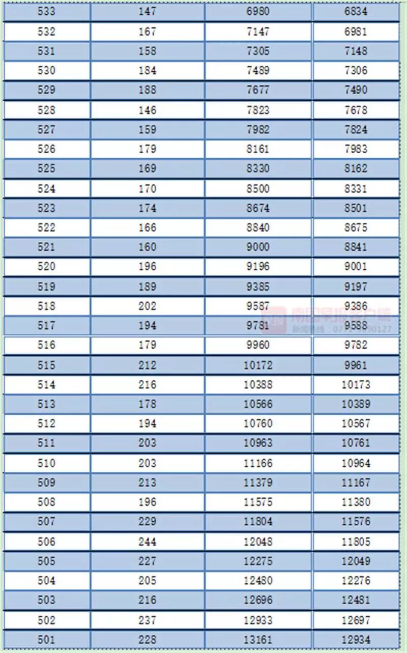 广西高考一分一档表公布！一本线以上的有多少人？查查你的排名