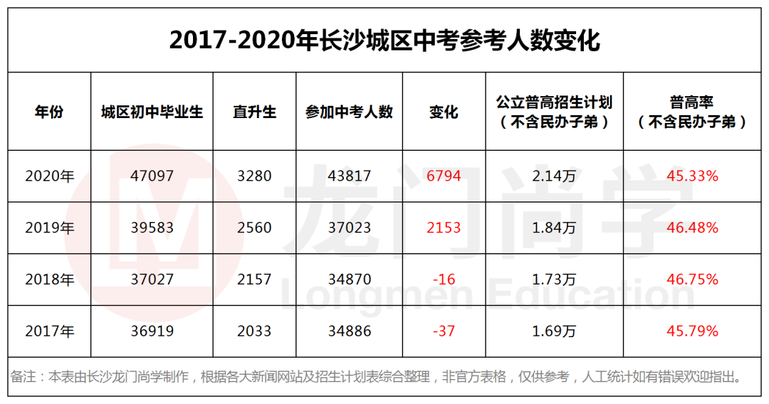 长沙前九所高中到底会招收多少学生？（附学校招生计划）