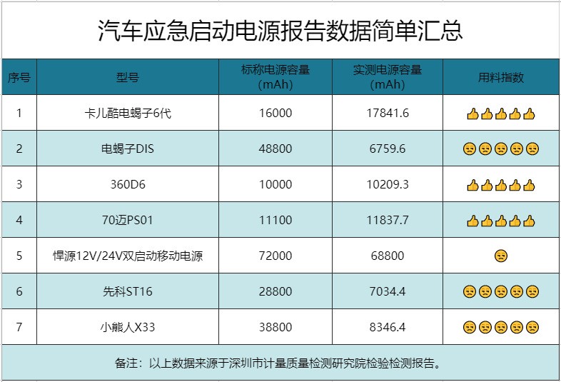 虚标要不得 汽车应急电源怎么选