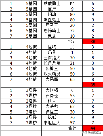 英雄无敌3兵种擂台赛（透视数据，最强种族是谁？）