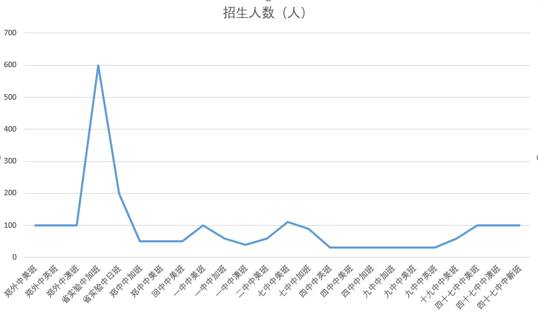 2018郑州高中国际班招生数据及学费情况汇总