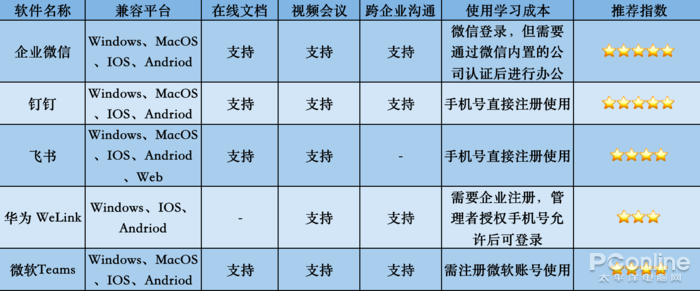 全民宅家办公 远程协作办公软件该如何选择？