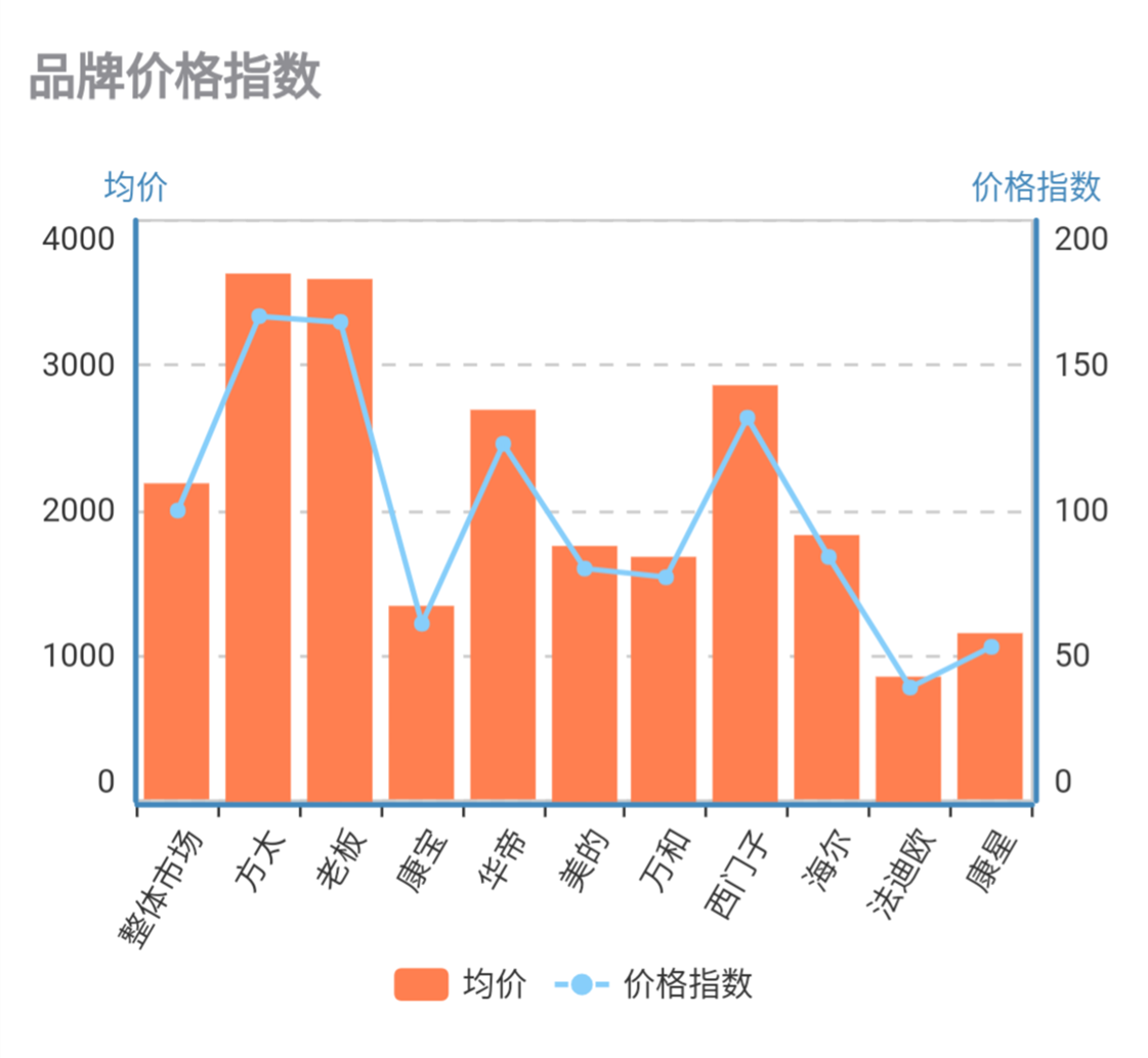 4月消毒柜线下市场量额保持下降，方太老板西门子降幅较大