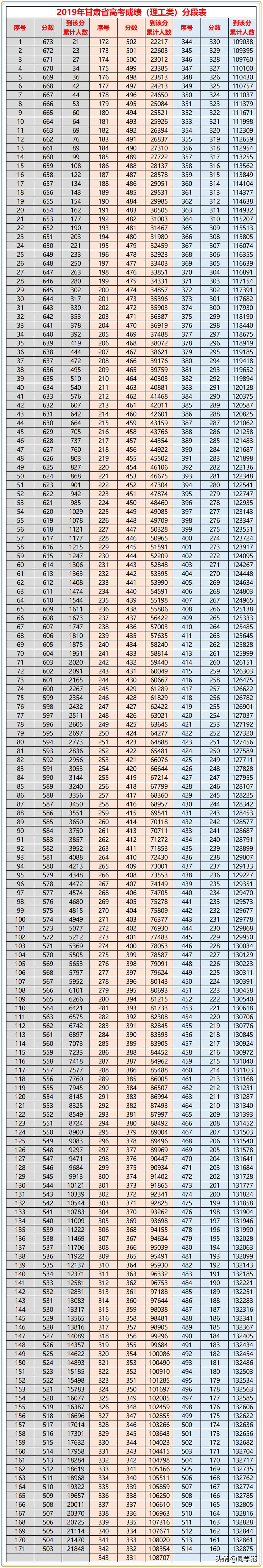 2019年甘肃高考各批投档线及成绩位次表公示：文科二本批次竞争大